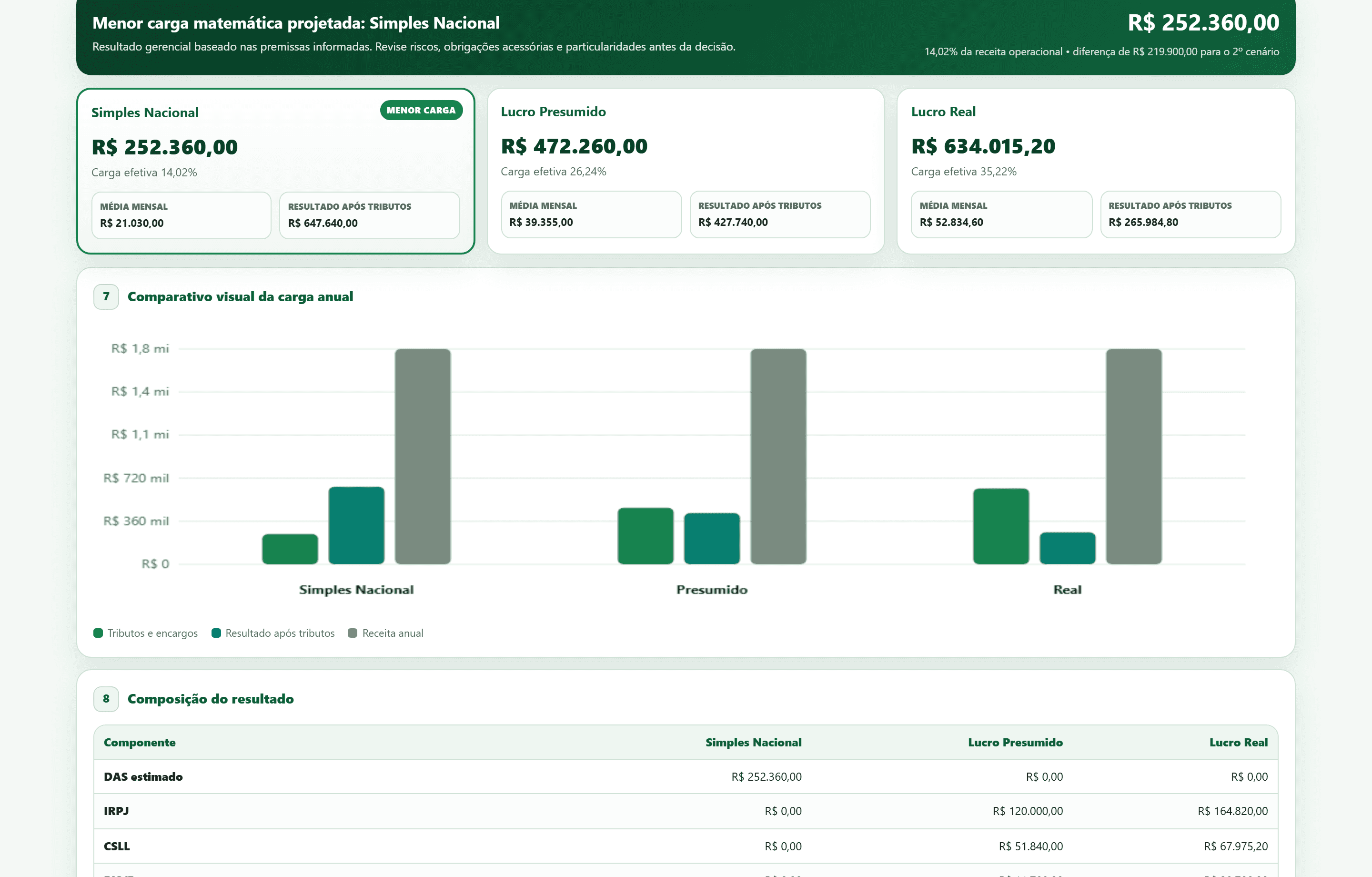 Tela do Planejador Tributário Empresarial comparando Simples Nacional, Lucro Presumido e Lucro Real com resultado e gráfico anual.